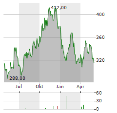 WINMARK Aktie Chart 1 Jahr