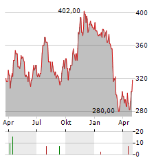 WINMARK Aktie Chart 1 Jahr