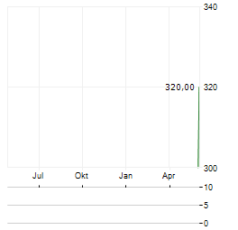 WINMARK Aktie Chart 1 Jahr