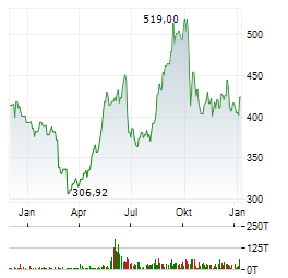 WINMARK Aktie Chart 1 Jahr