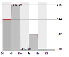WINMARK CORPORATION Chart 1 Jahr