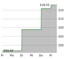 WINMARK CORPORATION Chart 1 Jahr