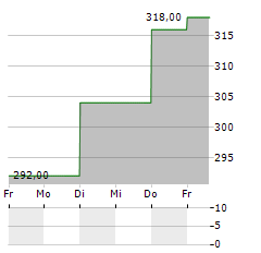 WINMARK Aktie 5-Tage-Chart