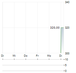 WINMARK Aktie 5-Tage-Chart
