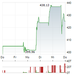 WINMARK Aktie 5-Tage-Chart