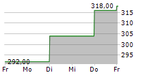 WINMARK CORPORATION 5-Tage-Chart