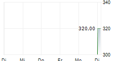 WINMARK CORPORATION 5-Tage-Chart WINMARK CORPORATION 5-Tage-Chart
