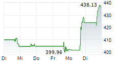 WINMARK CORPORATION 5-Tage-Chart