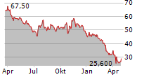 WINNEBAGO INDUSTRIES INC Chart 1 Jahr