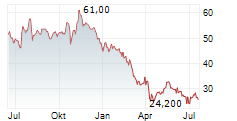 WINNEBAGO INDUSTRIES INC Chart 1 Jahr