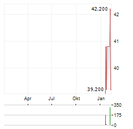 WINNEBAGO INDUSTRIES Aktie Chart 1 Jahr