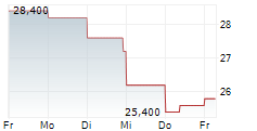 WINNEBAGO INDUSTRIES INC 5-Tage-Chart