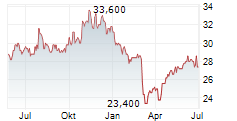 WINPAK LTD Chart 1 Jahr