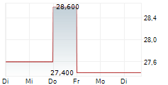 WINPAK LTD 5-Tage-Chart