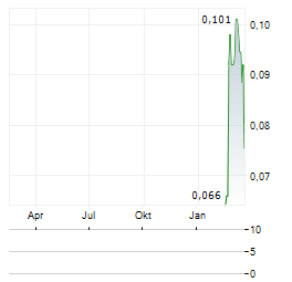 WINSHEAR METALS Aktie Chart 1 Jahr