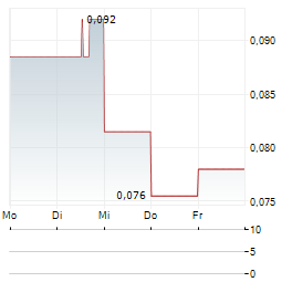 WINSHEAR METALS Aktie 5-Tage-Chart