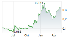 WINSOME RESOURCES LIMITED Chart 1 Jahr
