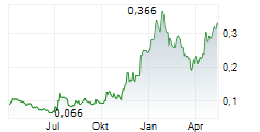 WINSOME RESOURCES LIMITED Chart 1 Jahr WINSOME RESOURCES LIMITED Chart 1 Jahr