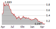 WINSOME RESOURCES LIMITED Chart 1 Jahr