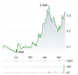WINSOME RESOURCES Aktie Chart 1 Jahr