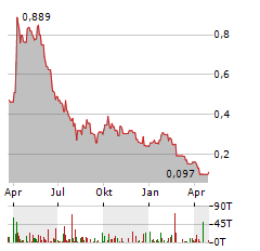 WINSOME RESOURCES Aktie Chart 1 Jahr