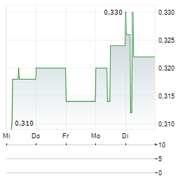 WINSOME RESOURCES Aktie 5-Tage-Chart
