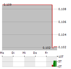 WINSOME RESOURCES Aktie 5-Tage-Chart