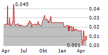 WINTERMAR OFFSHORE MARINE TBK Chart 1 Jahr