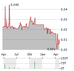 WINTERMAR OFFSHORE MARINE Aktie Chart 1 Jahr