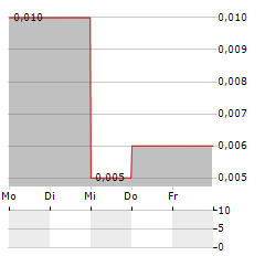 WINTERMAR OFFSHORE MARINE Aktie 5-Tage-Chart