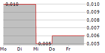 WINTERMAR OFFSHORE MARINE TBK 5-Tage-Chart