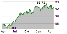 WINTERSHALL DEA GMBH Chart 1 Jahr