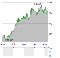 WINTERSHALL DEA Aktie Chart 1 Jahr