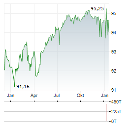 WINTERSHALL DEA Aktie Chart 1 Jahr
