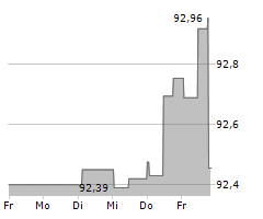 WINTERSHALL DEA GMBH Chart 1 Jahr