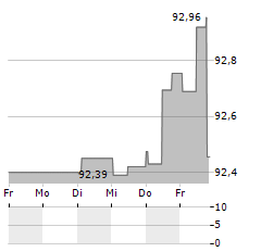 WINTERSHALL DEA Aktie 5-Tage-Chart