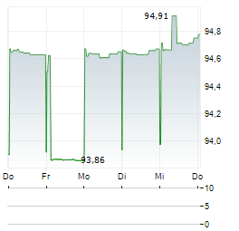 WINTERSHALL DEA Aktie 5-Tage-Chart