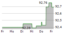 WINTERSHALL DEA GMBH 5-Tage-Chart