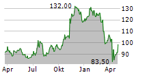 WINTRUST FINANCIAL CORPORATION Chart 1 Jahr