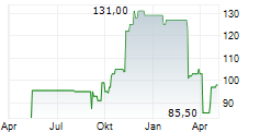 WINTRUST FINANCIAL CORPORATION Chart 1 Jahr