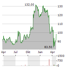 WINTRUST FINANCIAL Aktie Chart 1 Jahr