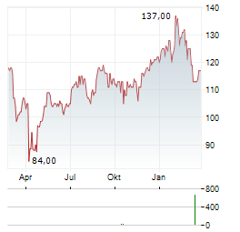 WINTRUST FINANCIAL Aktie Chart 1 Jahr