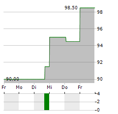 WINTRUST FINANCIAL Aktie 5-Tage-Chart