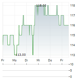WINTRUST FINANCIAL Aktie 5-Tage-Chart