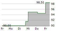 WINTRUST FINANCIAL CORPORATION 5-Tage-Chart