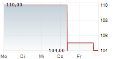 WINTRUST FINANCIAL CORPORATION 5-Tage-Chart