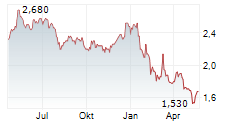 WIPRO LTD ADR Chart 1 Jahr