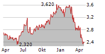 WIPRO LTD ADR Chart 1 Jahr