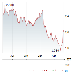 WIPRO LIMITED ADR Aktie Chart 1 Jahr