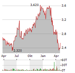 WIPRO LIMITED ADR Aktie Chart 1 Jahr